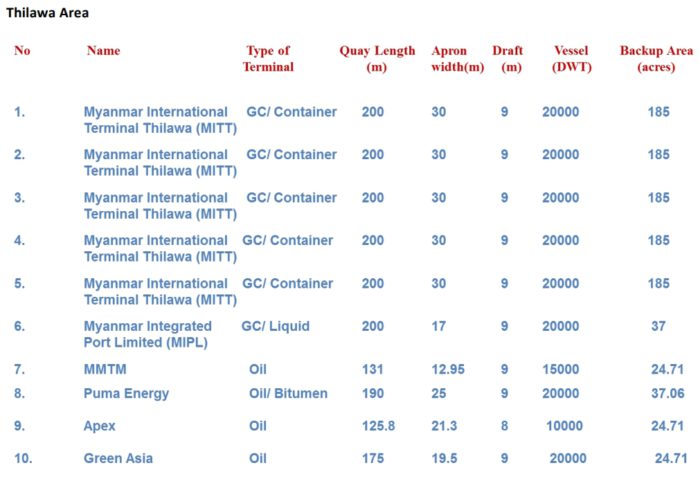 [미얀마 띨라와 지역 항구 정보]