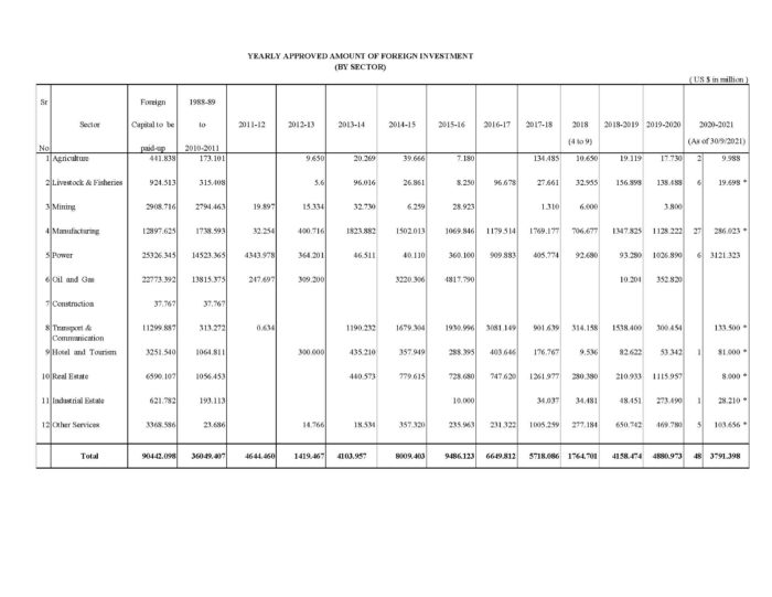 미얀마 외국인투자현황 2021년 9월말 현재