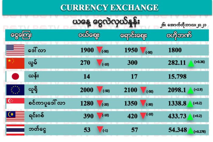 2021년 10월 26일 미얀마 환율
