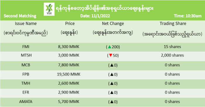 2022년 1월 11일 미얀마 주식