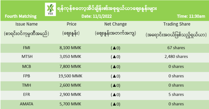 2022년 1월 11일 미얀마 주식