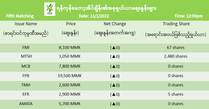 2022년 1월 11일 미얀마 주식