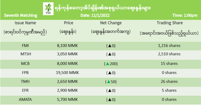 2022년 1월 11일 미얀마 주식