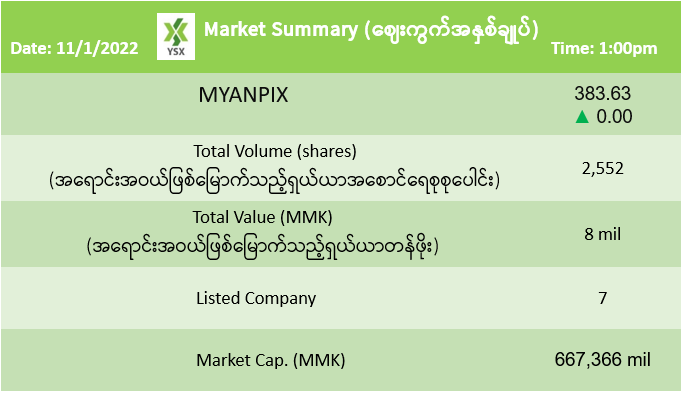 2022년 1월 11일 미얀마 주식