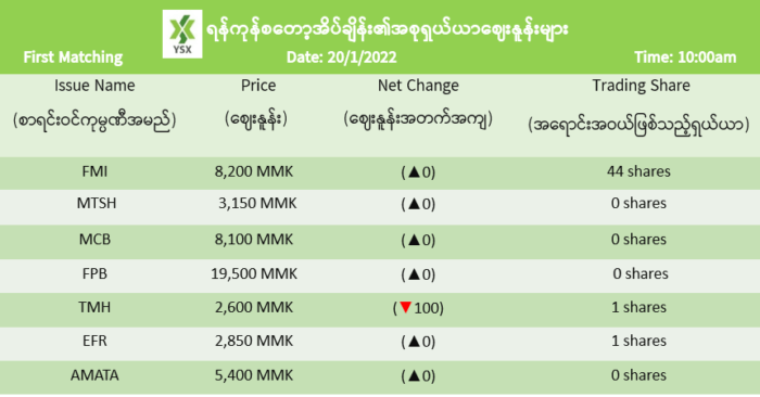 2022년 1월 20일 미얀마 주식