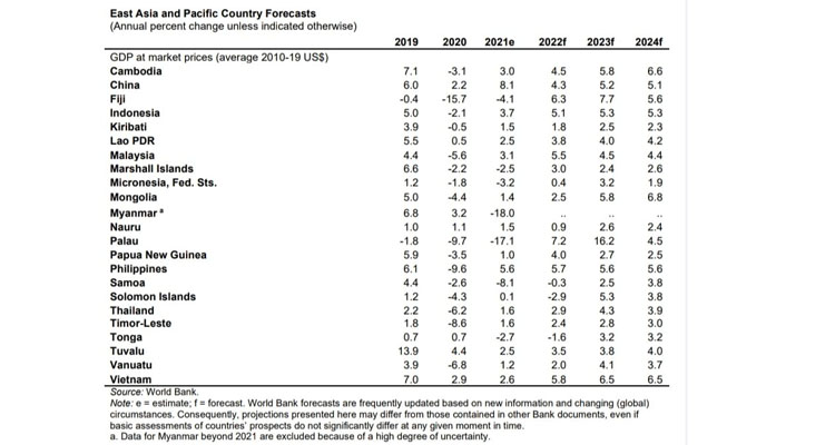 세계은행 예상 경제성장률 