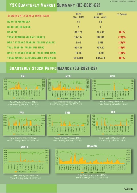 2025 7월 - 양곤증권거래소, 2021-2022년 회계연도 3분기 거래량 하락 YSX 거래량