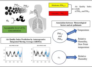 양곤 대기오염 상태 허용 기준치 초과