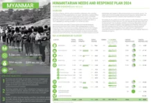미얀마 인도적 지원, 2024년 목표 달성에 큰 재정적 어려움 직면