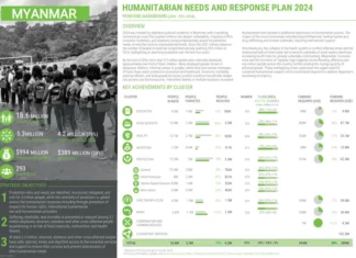 미얀마 인도적 지원, 2024년 목표 달성에 큰 재정적 어려움 직면