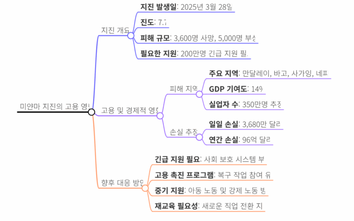 2025 5월 - 미얀마 대지진의 고용 위기: 일일 3680만 달러 손실 발생 250509 ILO Brief Employment implications of the earthquake in Myanmar