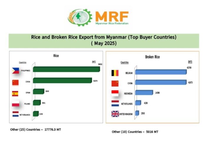2025 6월 - 미얀마, 2025-26 회계연도 첫 두 달 동안 40만 톤 이상의 쌀 수출 250606 Rice