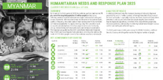 미얀마 인도적 위기, 2025년 지원 확대에도 자금 부족 심각…5백만 명에게 도움 제공