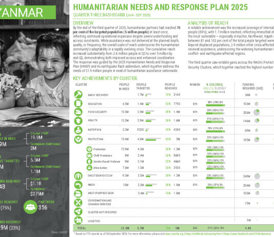 미얀마 인도적 위기, 2025년 지원 확대에도 자금 부족 심각…5백만 명에게 도움 제공