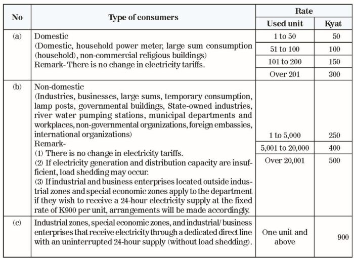 2026 March - 미얀마 전기세 인상 공식 발표, LNG 발전소 24시간 전력 공급 기업에 전기료 4배 인상…산업지·가정요금은 현행 유지 260302-Electricity Bill