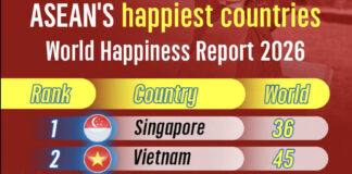 2026년 세계 행복 보고서 발표…미얀마, 147개국 중 129위로 하락