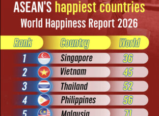 2026년 세계 행복 보고서 발표…미얀마, 147개국 중 129위로 하락